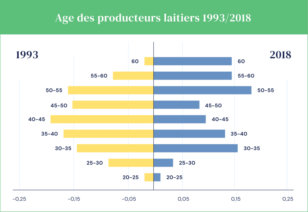Graphique qui présente l'âge des producteurs laitiers